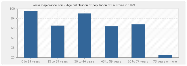 Age distribution of population of La Groise in 1999